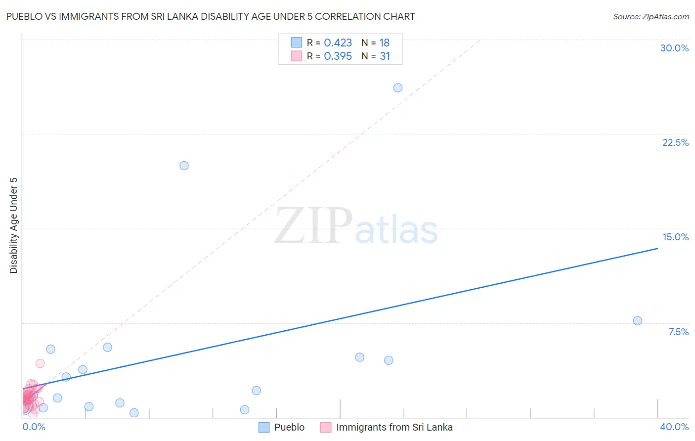 Pueblo vs Immigrants from Sri Lanka Disability Age Under 5