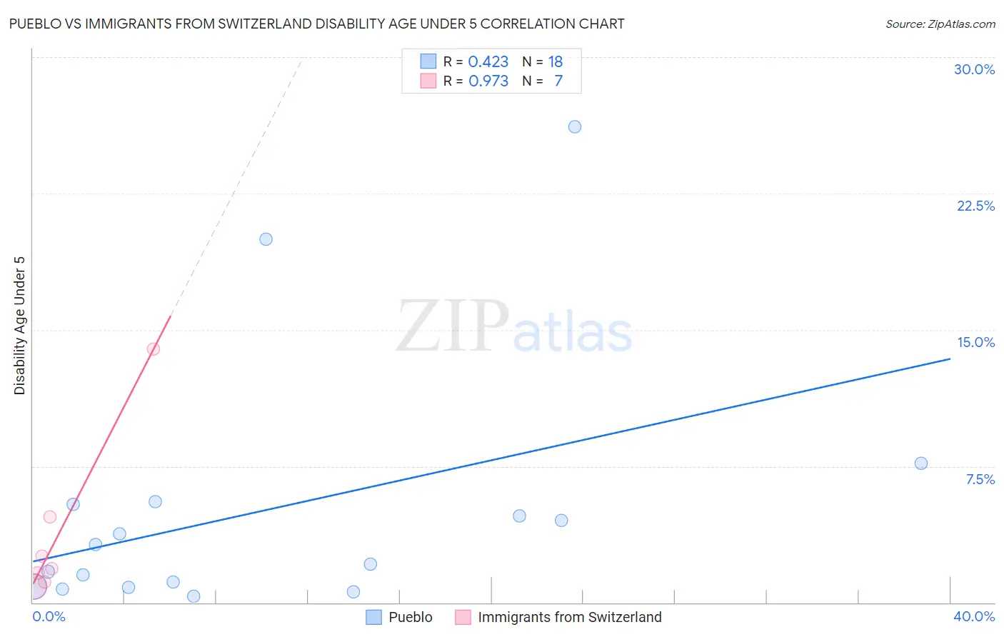 Pueblo vs Immigrants from Switzerland Disability Age Under 5