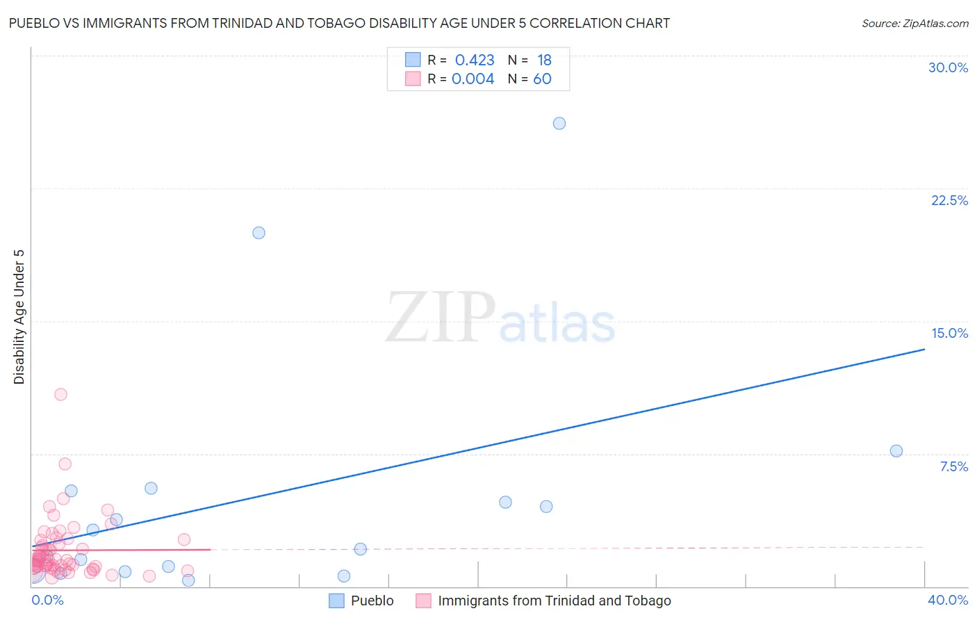 Pueblo vs Immigrants from Trinidad and Tobago Disability Age Under 5