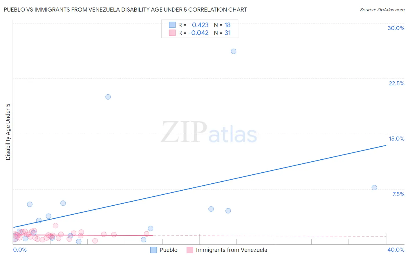 Pueblo vs Immigrants from Venezuela Disability Age Under 5