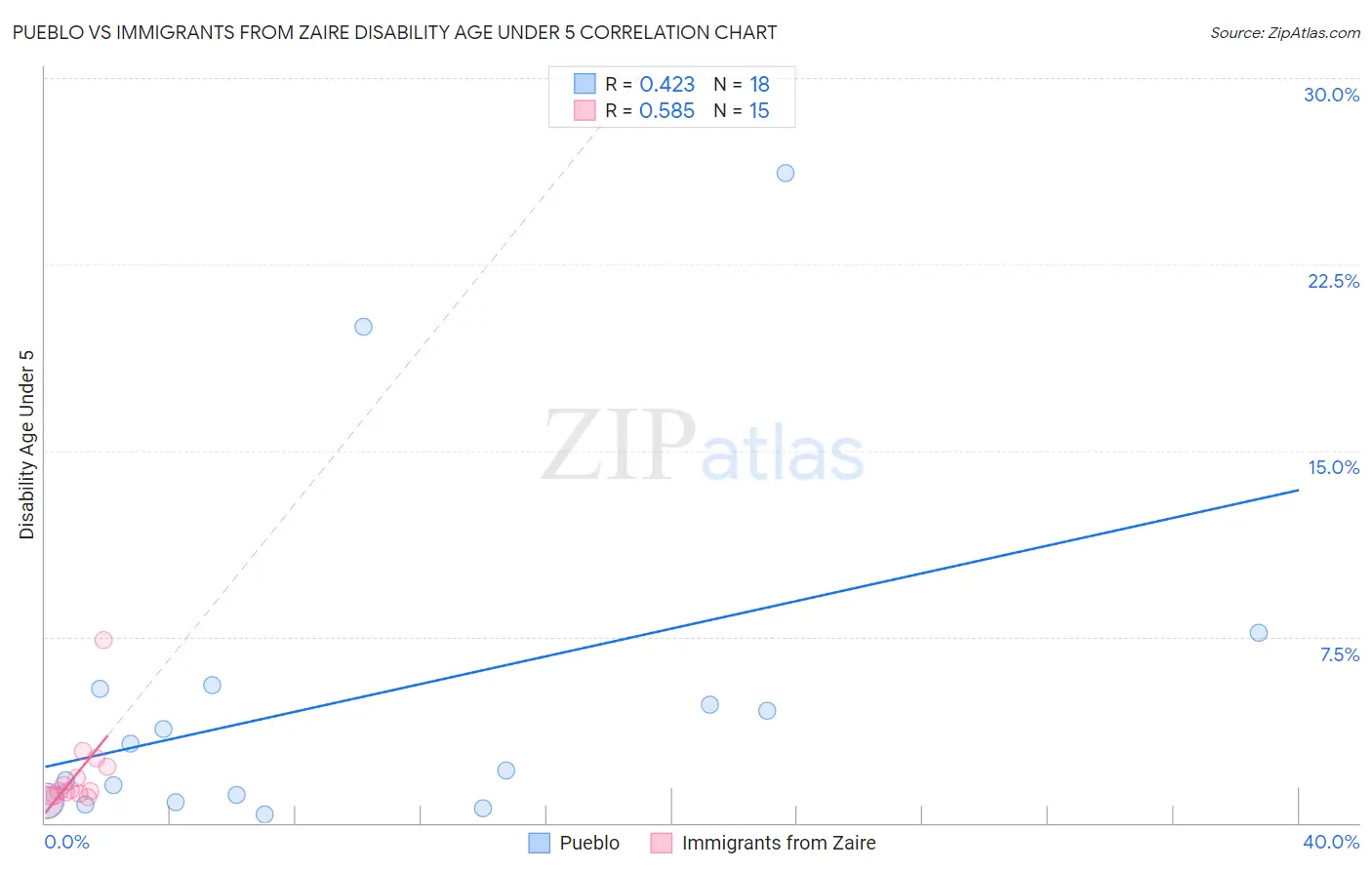 Pueblo vs Immigrants from Zaire Disability Age Under 5