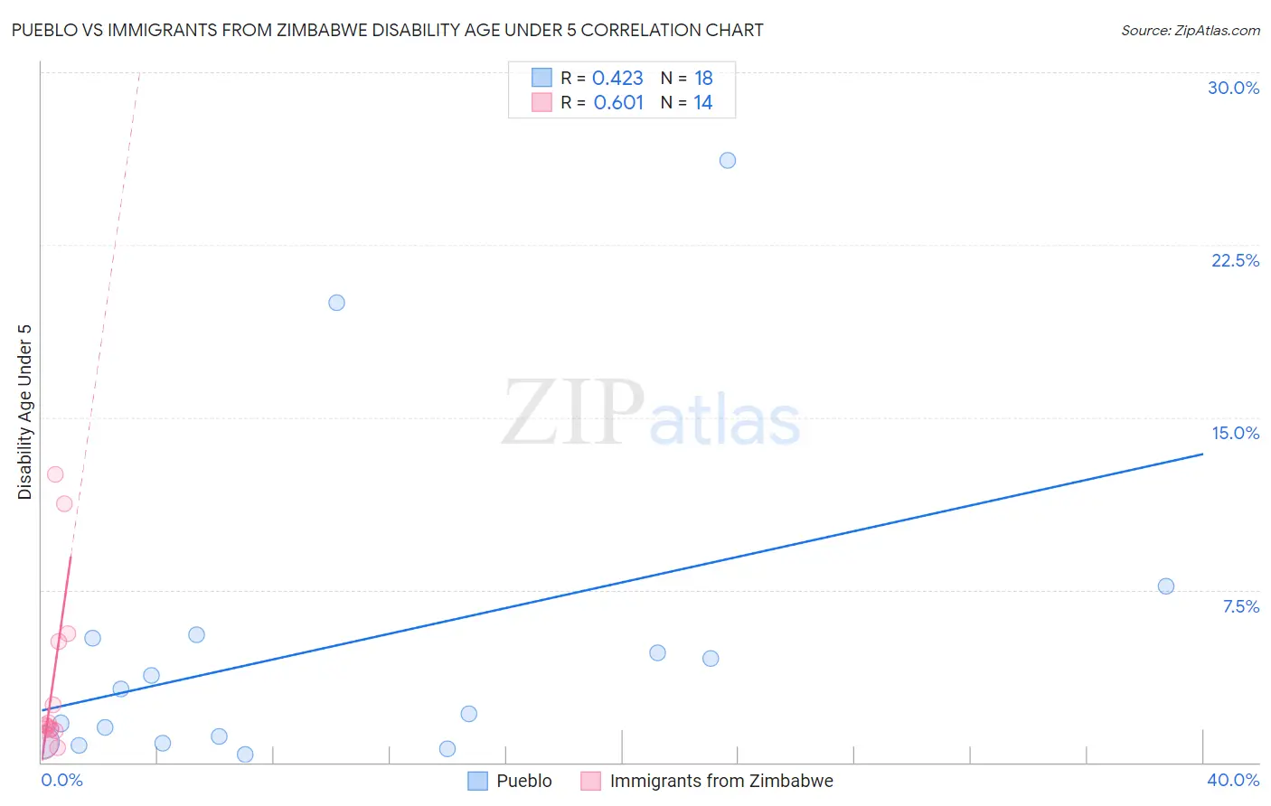 Pueblo vs Immigrants from Zimbabwe Disability Age Under 5