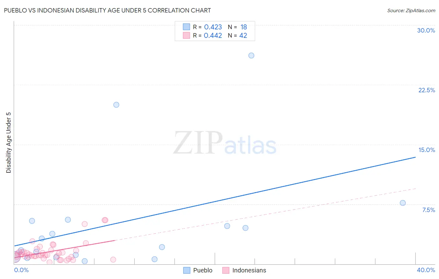 Pueblo vs Indonesian Disability Age Under 5