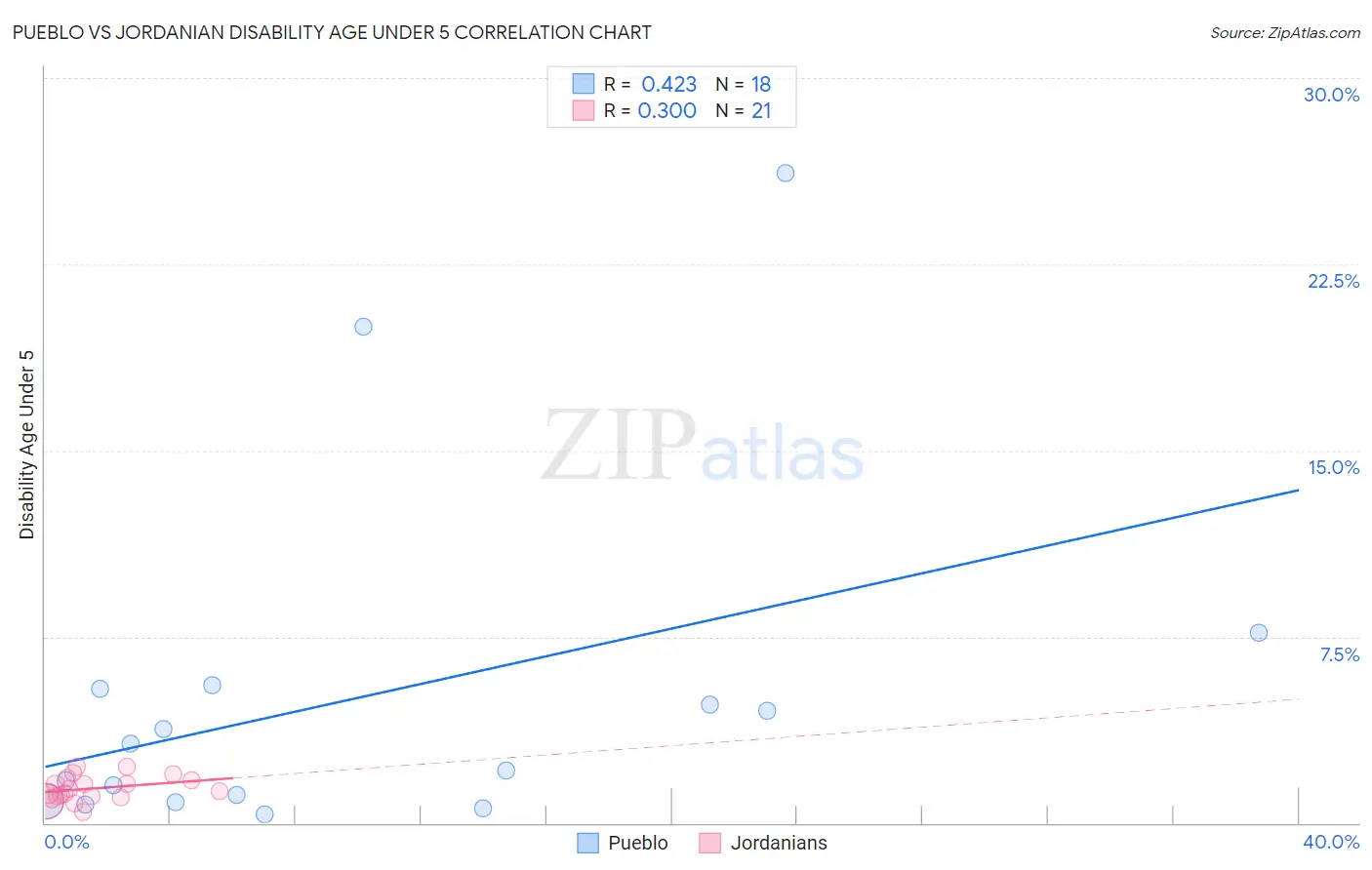 Pueblo vs Jordanian Disability Age Under 5