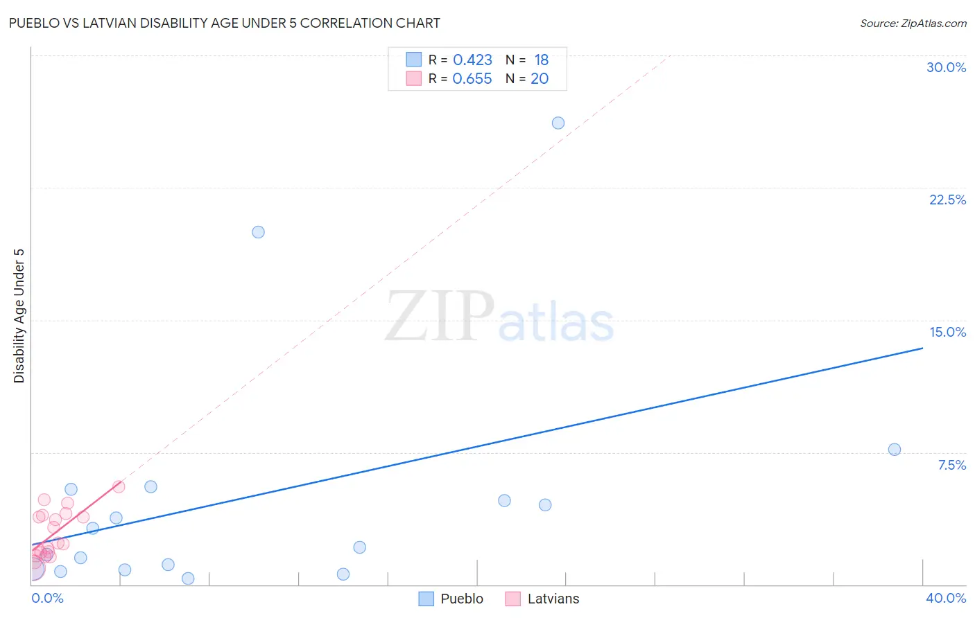Pueblo vs Latvian Disability Age Under 5