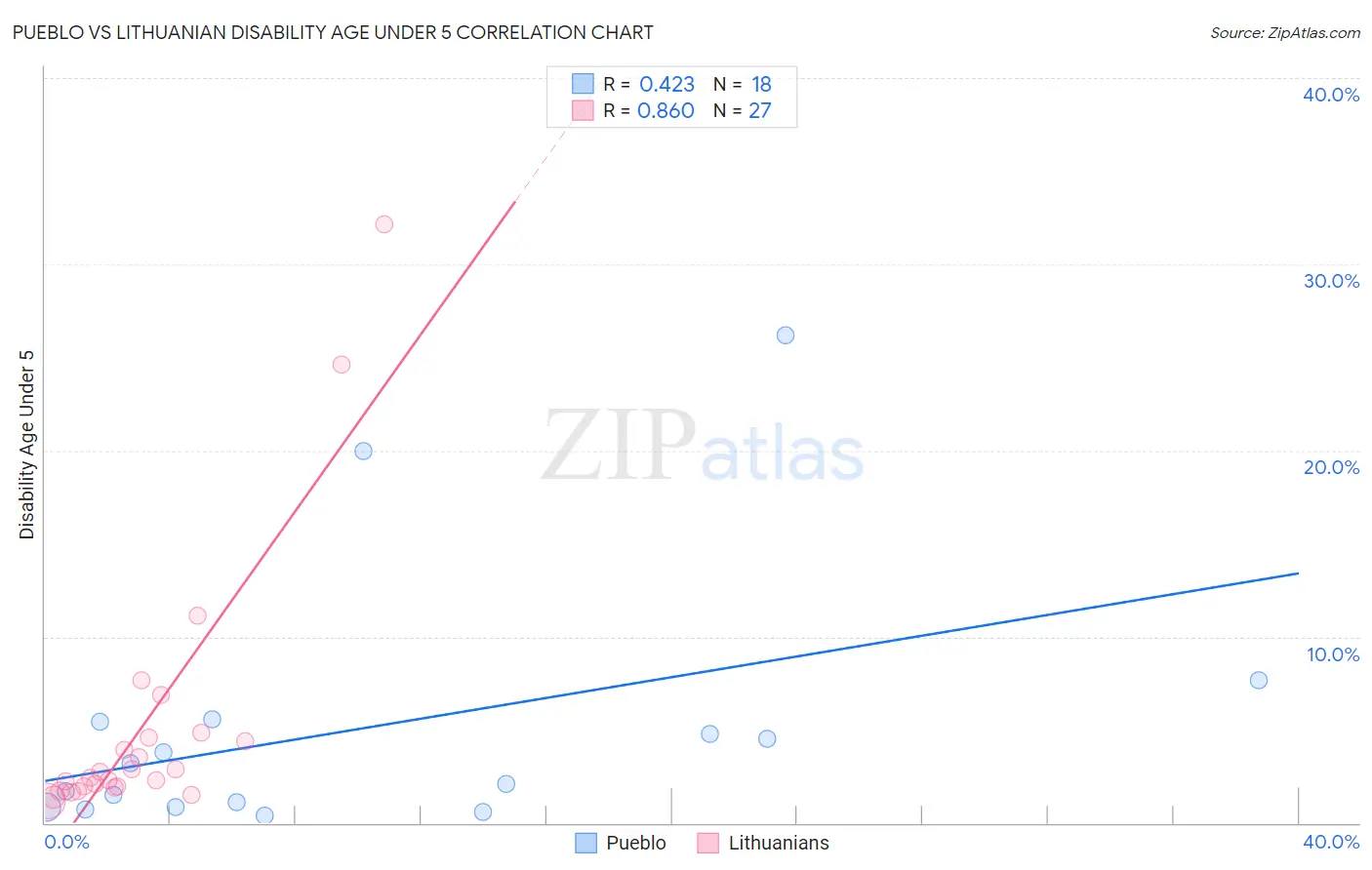 Pueblo vs Lithuanian Disability Age Under 5