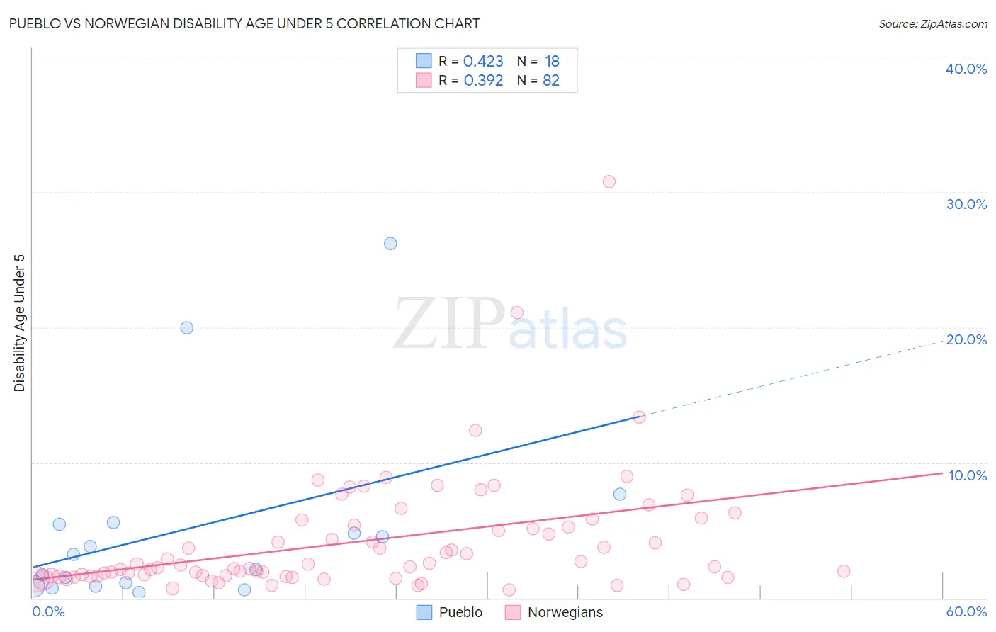 Pueblo vs Norwegian Disability Age Under 5