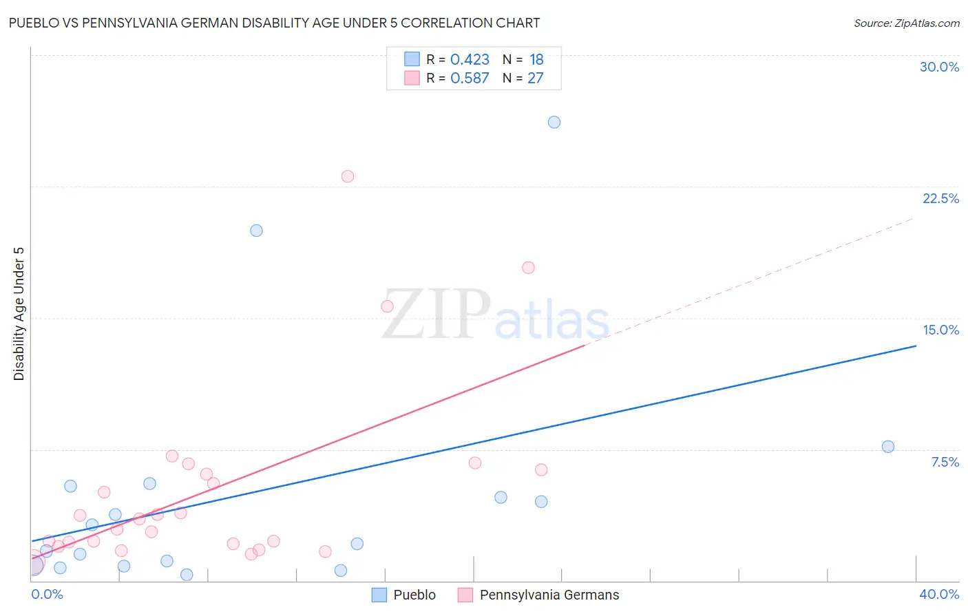 Pueblo vs Pennsylvania German Disability Age Under 5