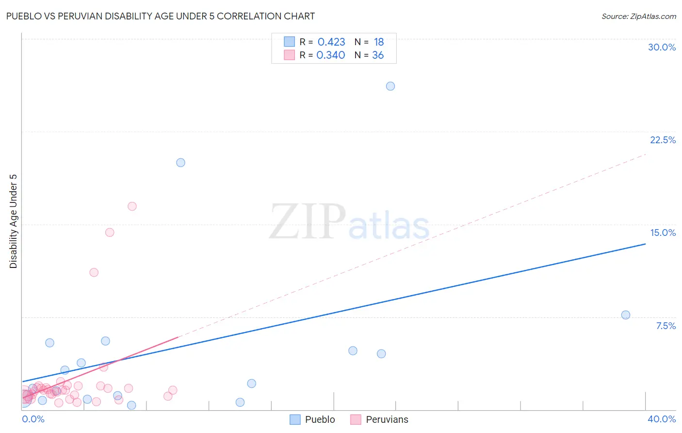 Pueblo vs Peruvian Disability Age Under 5
