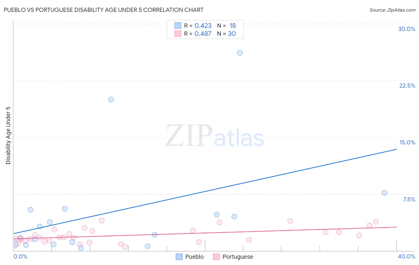 Pueblo vs Portuguese Disability Age Under 5