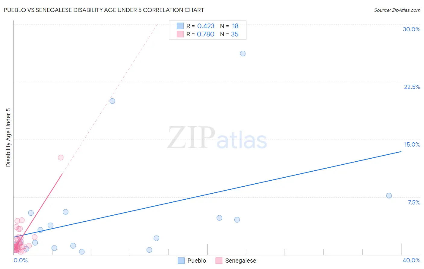 Pueblo vs Senegalese Disability Age Under 5