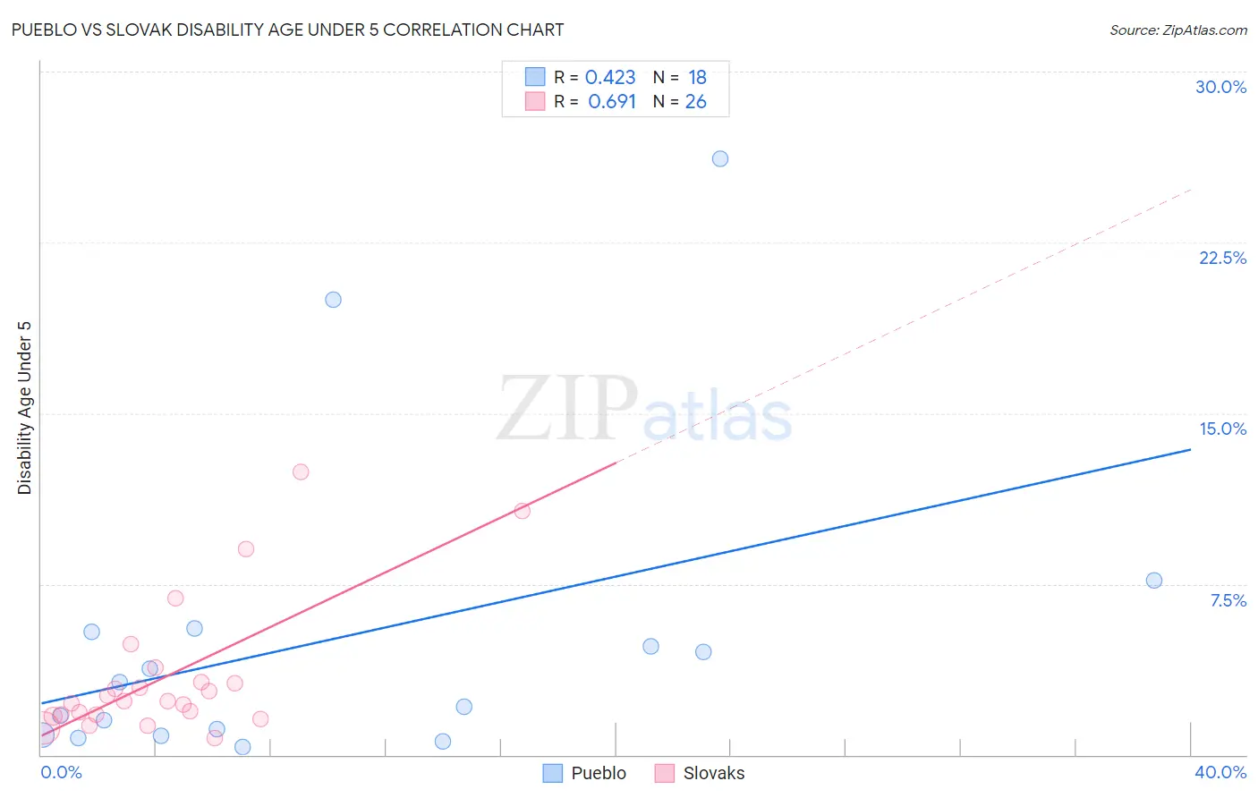 Pueblo vs Slovak Disability Age Under 5