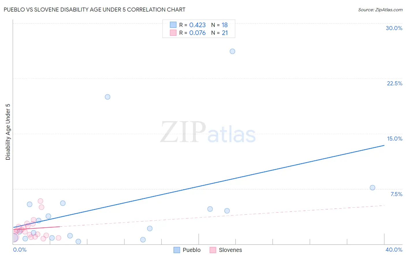 Pueblo vs Slovene Disability Age Under 5