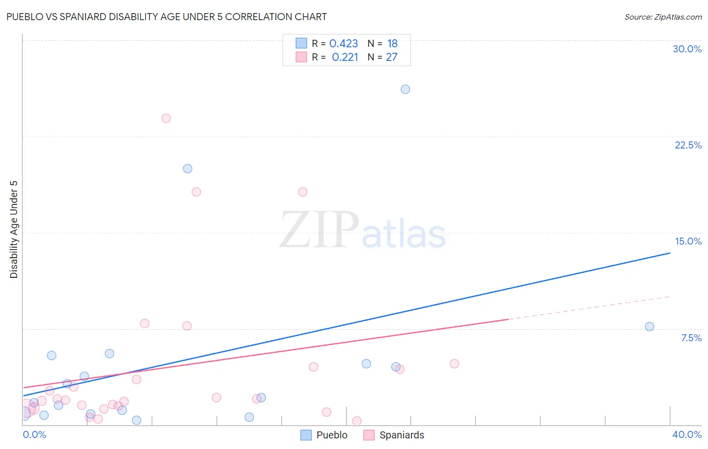 Pueblo vs Spaniard Disability Age Under 5