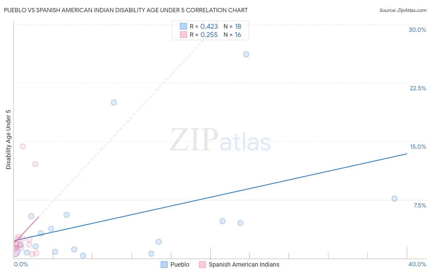 Pueblo vs Spanish American Indian Disability Age Under 5