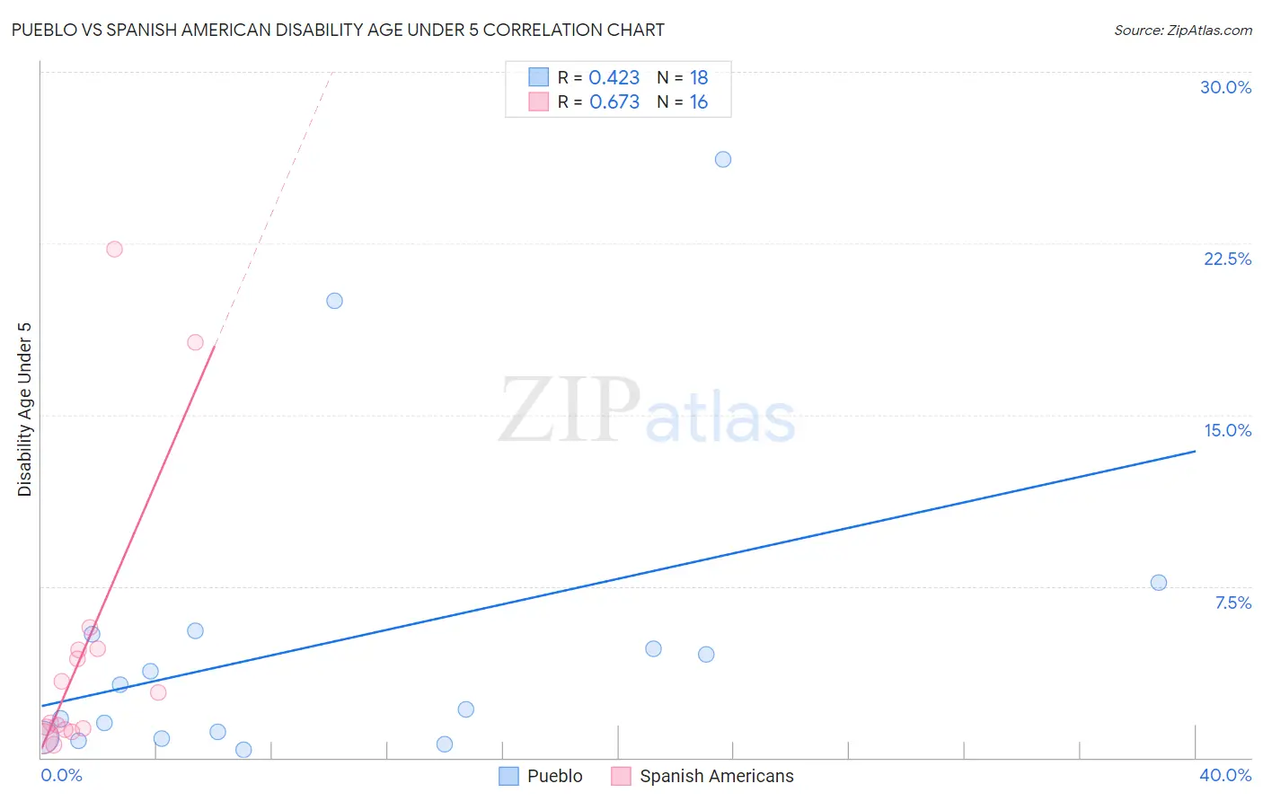 Pueblo vs Spanish American Disability Age Under 5
