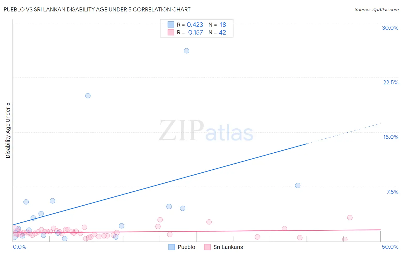 Pueblo vs Sri Lankan Disability Age Under 5