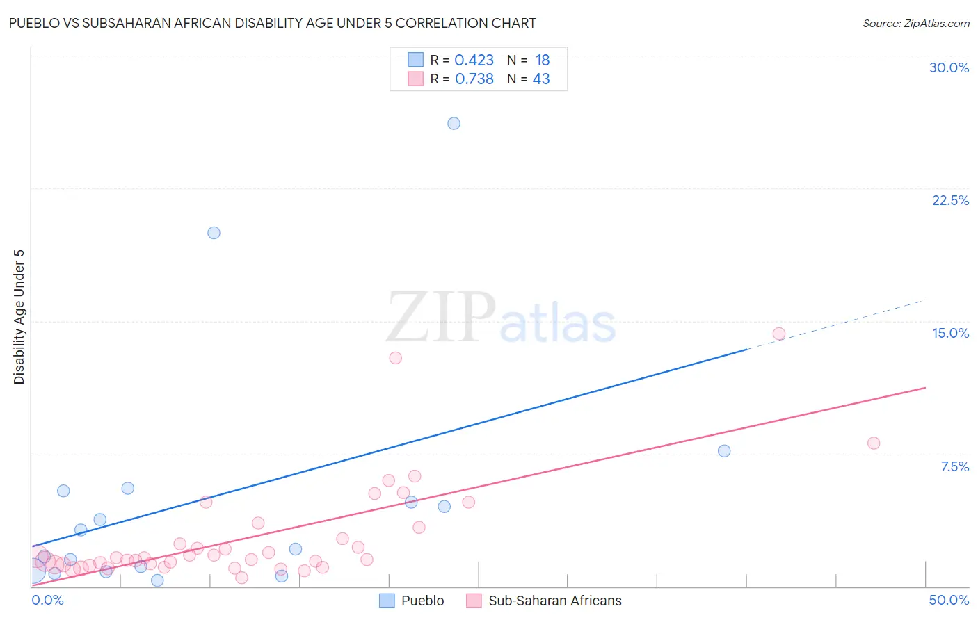 Pueblo vs Subsaharan African Disability Age Under 5