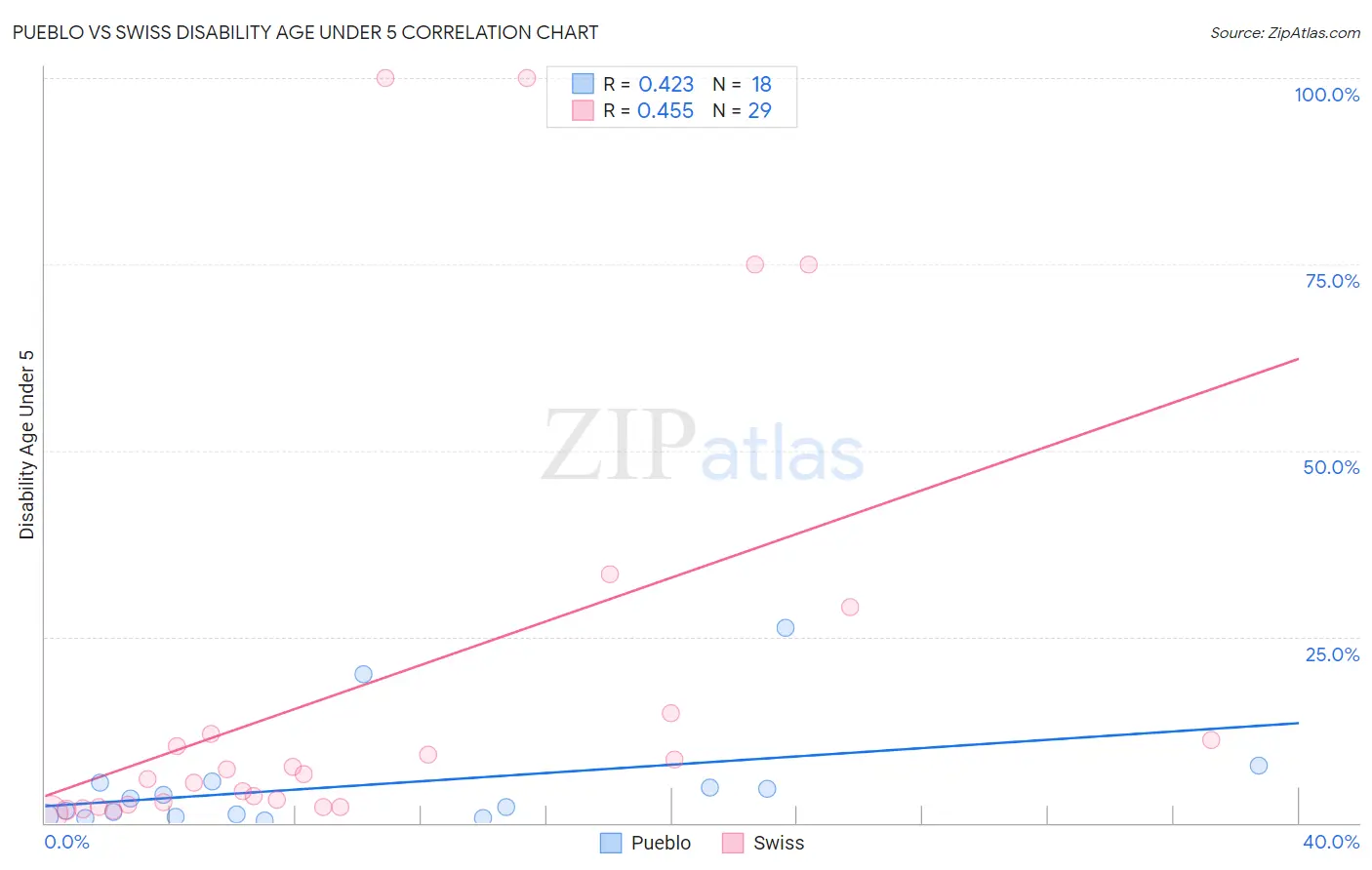 Pueblo vs Swiss Disability Age Under 5