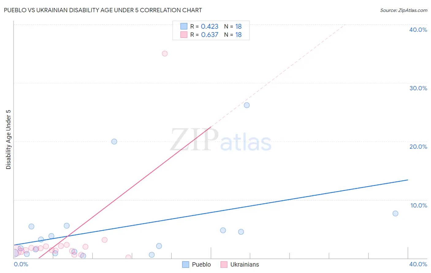 Pueblo vs Ukrainian Disability Age Under 5