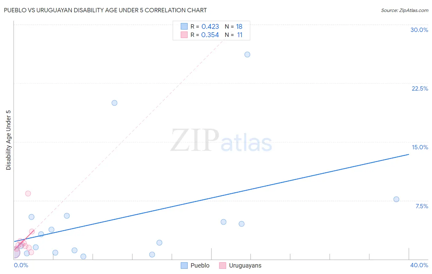Pueblo vs Uruguayan Disability Age Under 5
