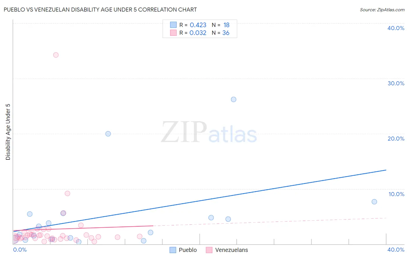 Pueblo vs Venezuelan Disability Age Under 5