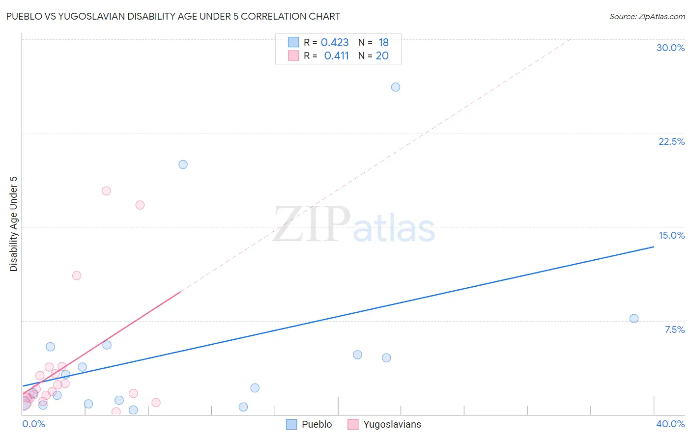 Pueblo vs Yugoslavian Disability Age Under 5