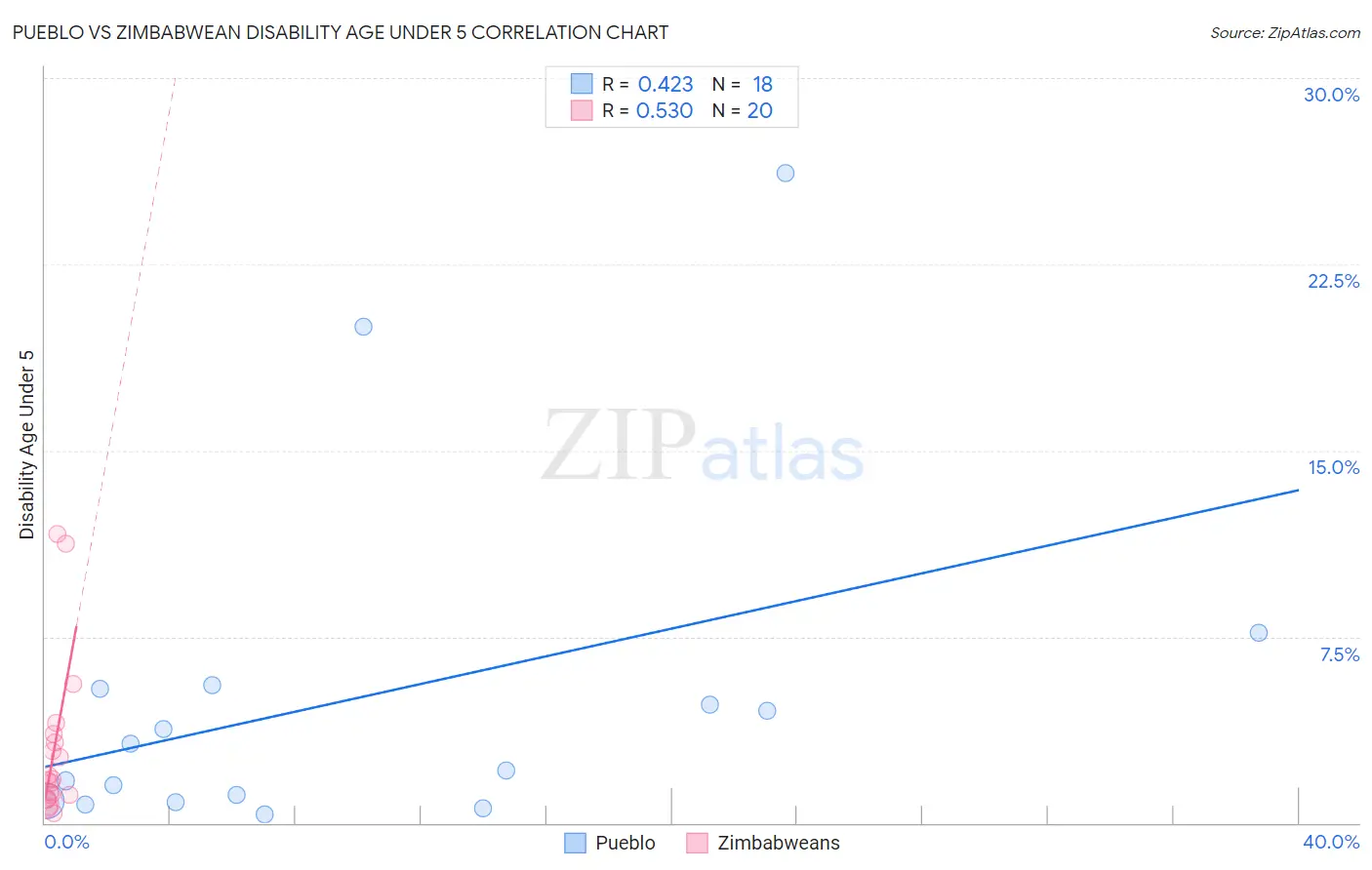 Pueblo vs Zimbabwean Disability Age Under 5