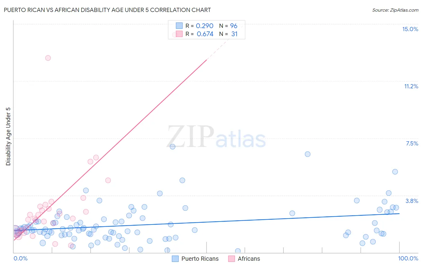 Puerto Rican vs African Disability Age Under 5
