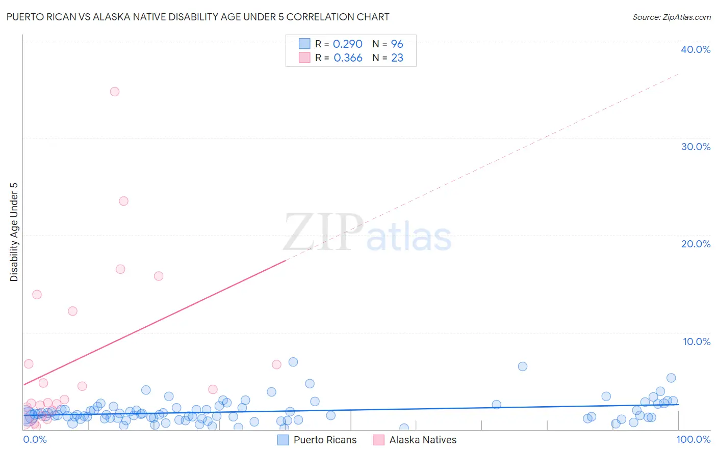 Puerto Rican vs Alaska Native Disability Age Under 5
