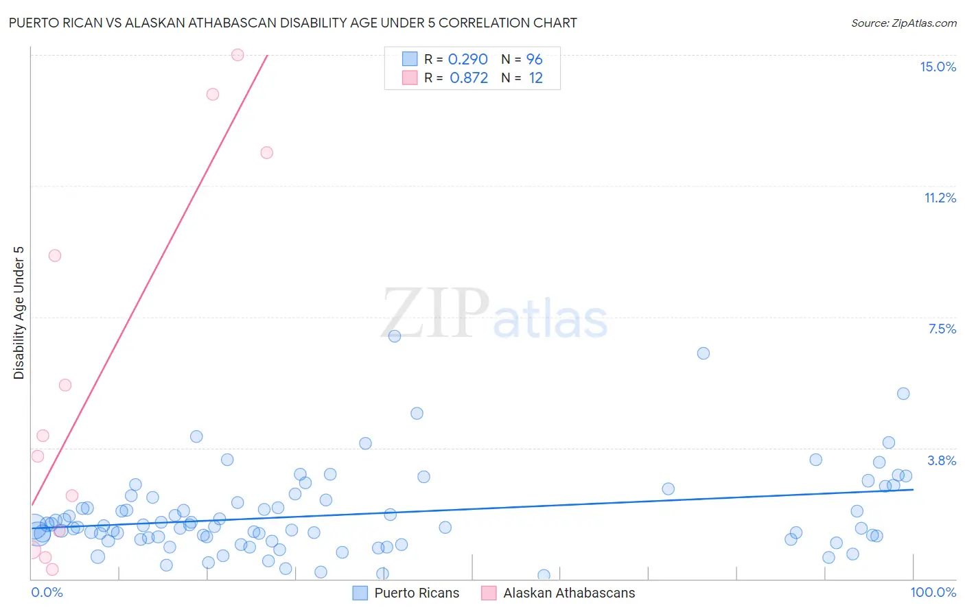 Puerto Rican vs Alaskan Athabascan Disability Age Under 5