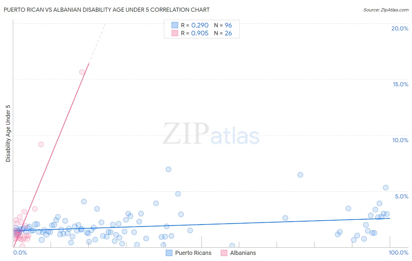 Puerto Rican vs Albanian Disability Age Under 5