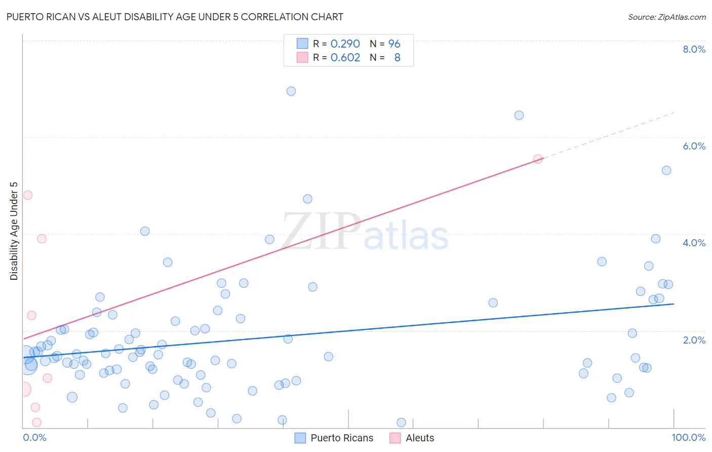 Puerto Rican vs Aleut Disability Age Under 5