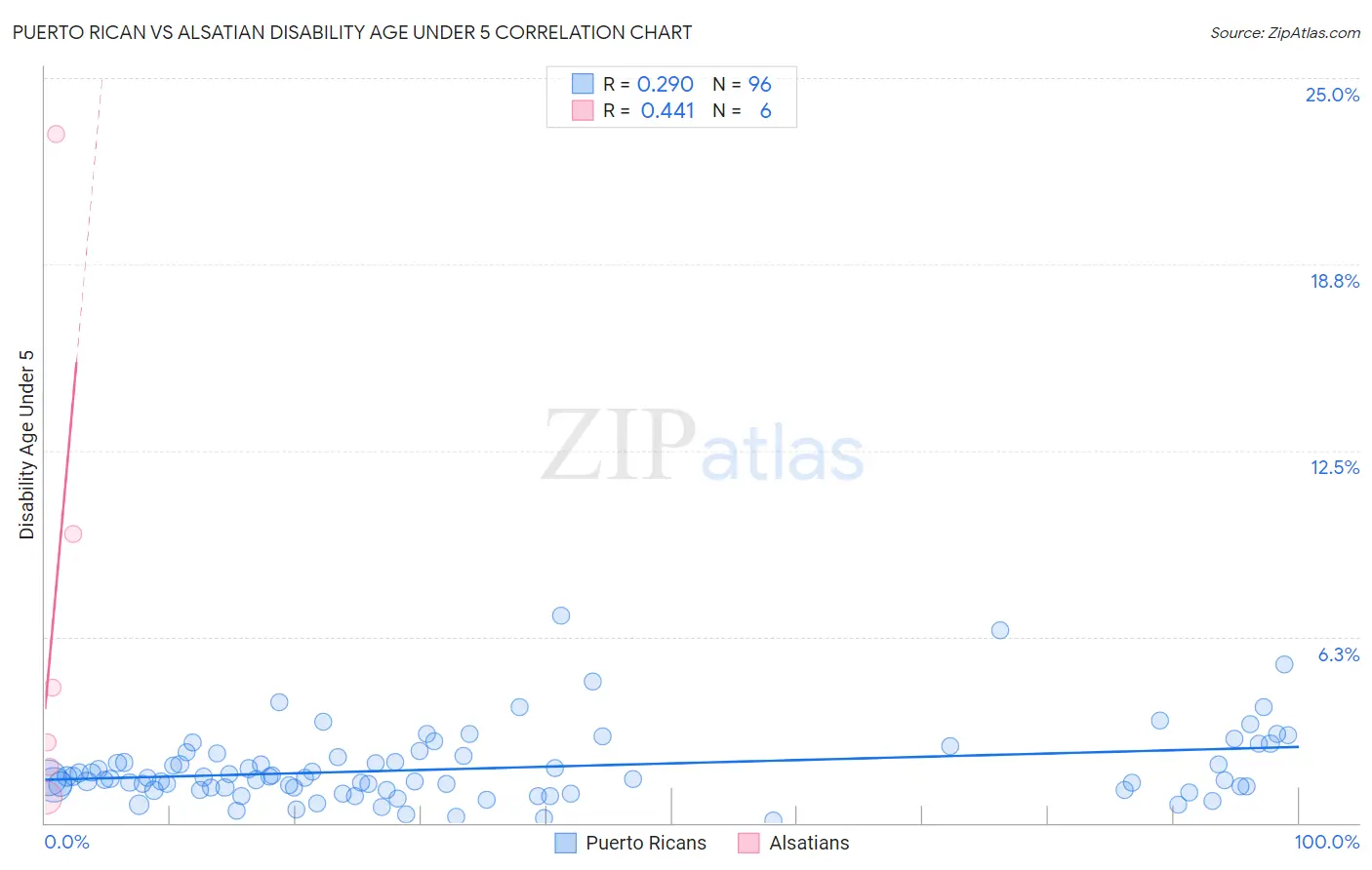 Puerto Rican vs Alsatian Disability Age Under 5