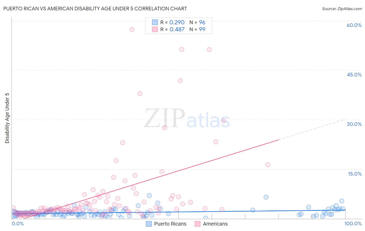 Puerto Rican vs American Disability Age Under 5
