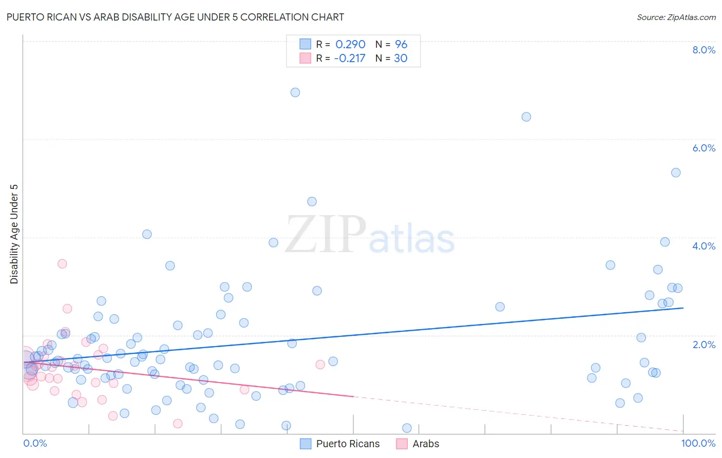 Puerto Rican vs Arab Disability Age Under 5