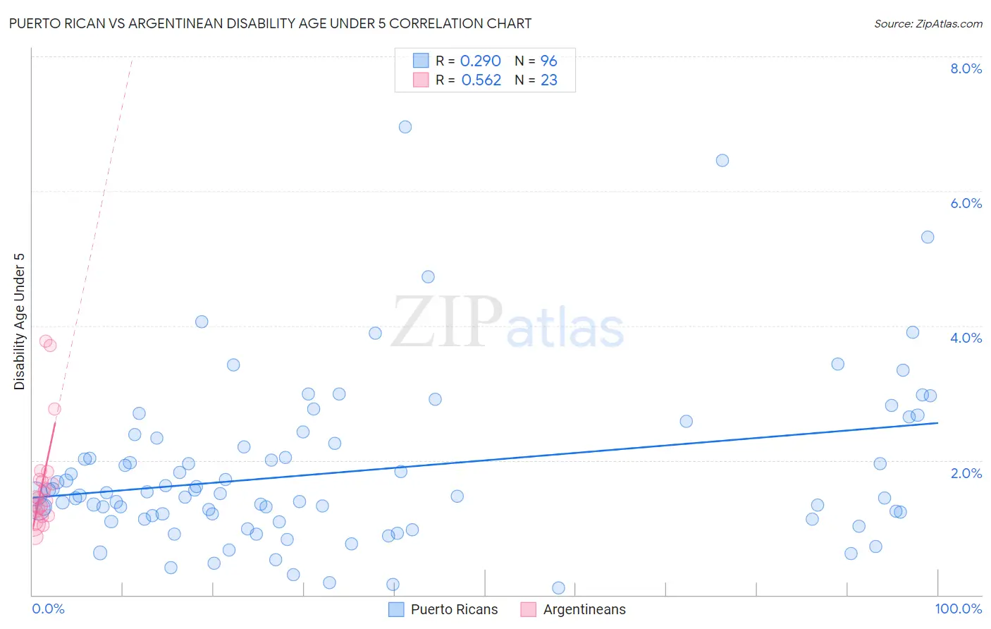 Puerto Rican vs Argentinean Disability Age Under 5