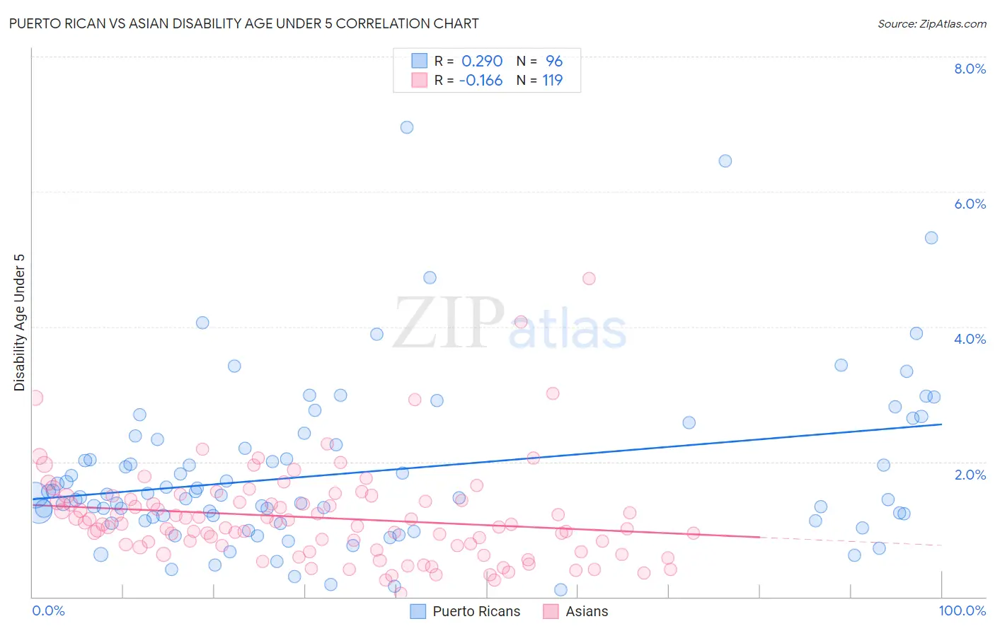 Puerto Rican vs Asian Disability Age Under 5