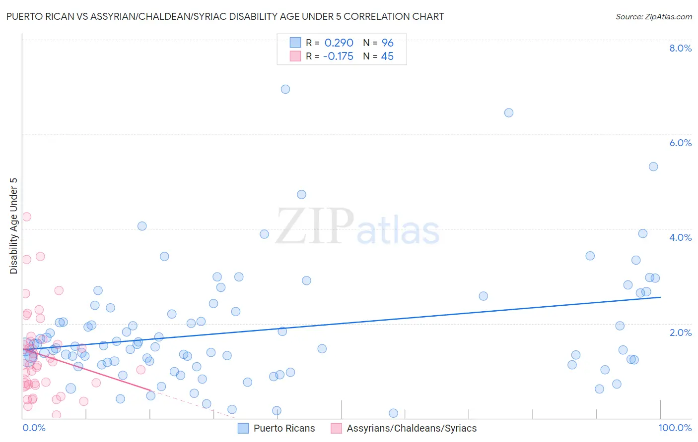 Puerto Rican vs Assyrian/Chaldean/Syriac Disability Age Under 5