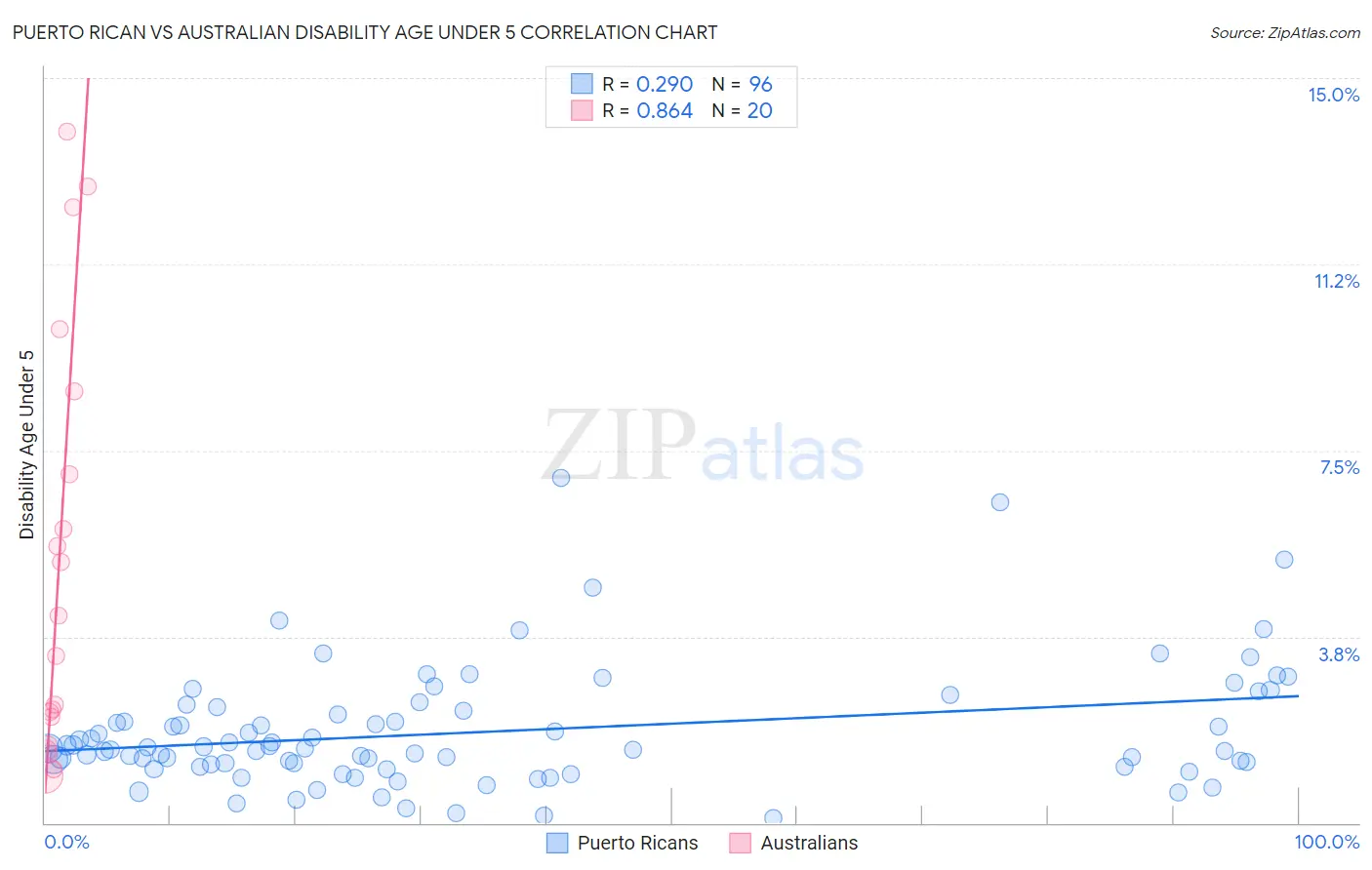 Puerto Rican vs Australian Disability Age Under 5