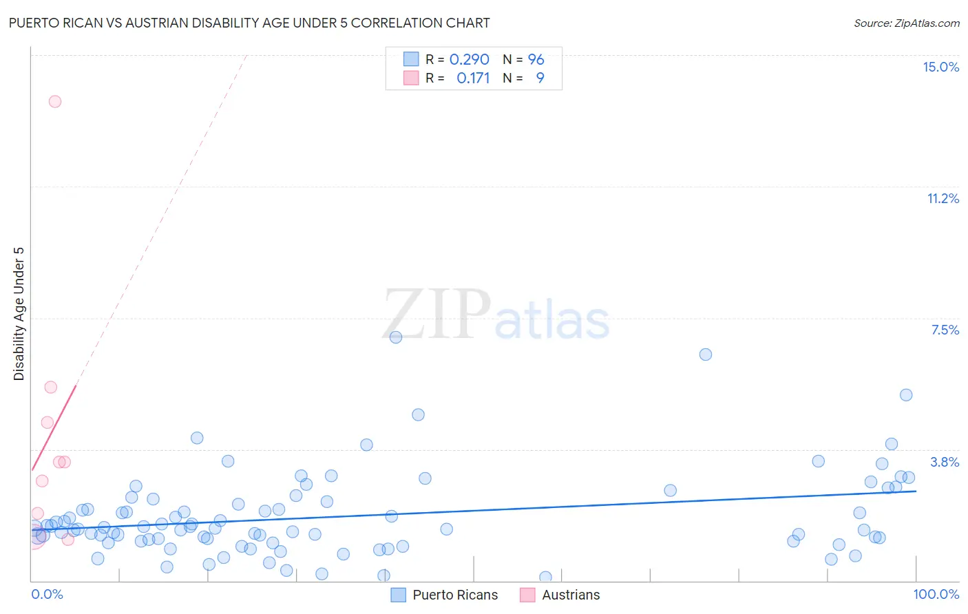 Puerto Rican vs Austrian Disability Age Under 5