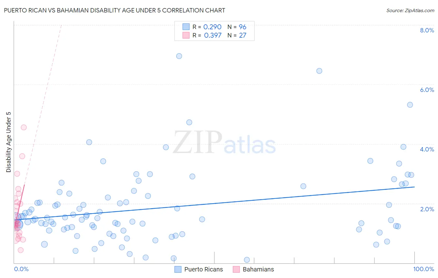 Puerto Rican vs Bahamian Disability Age Under 5