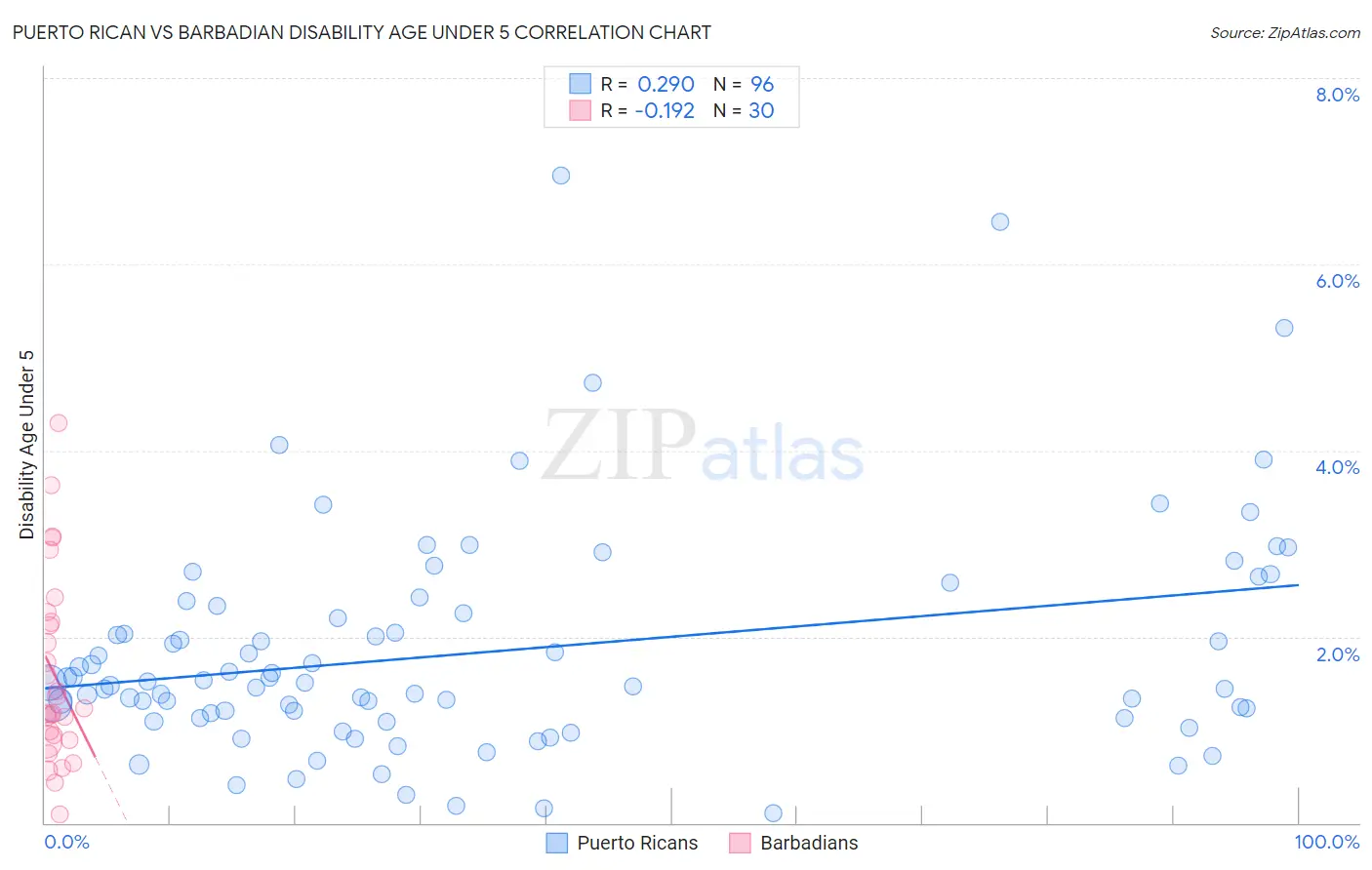 Puerto Rican vs Barbadian Disability Age Under 5
