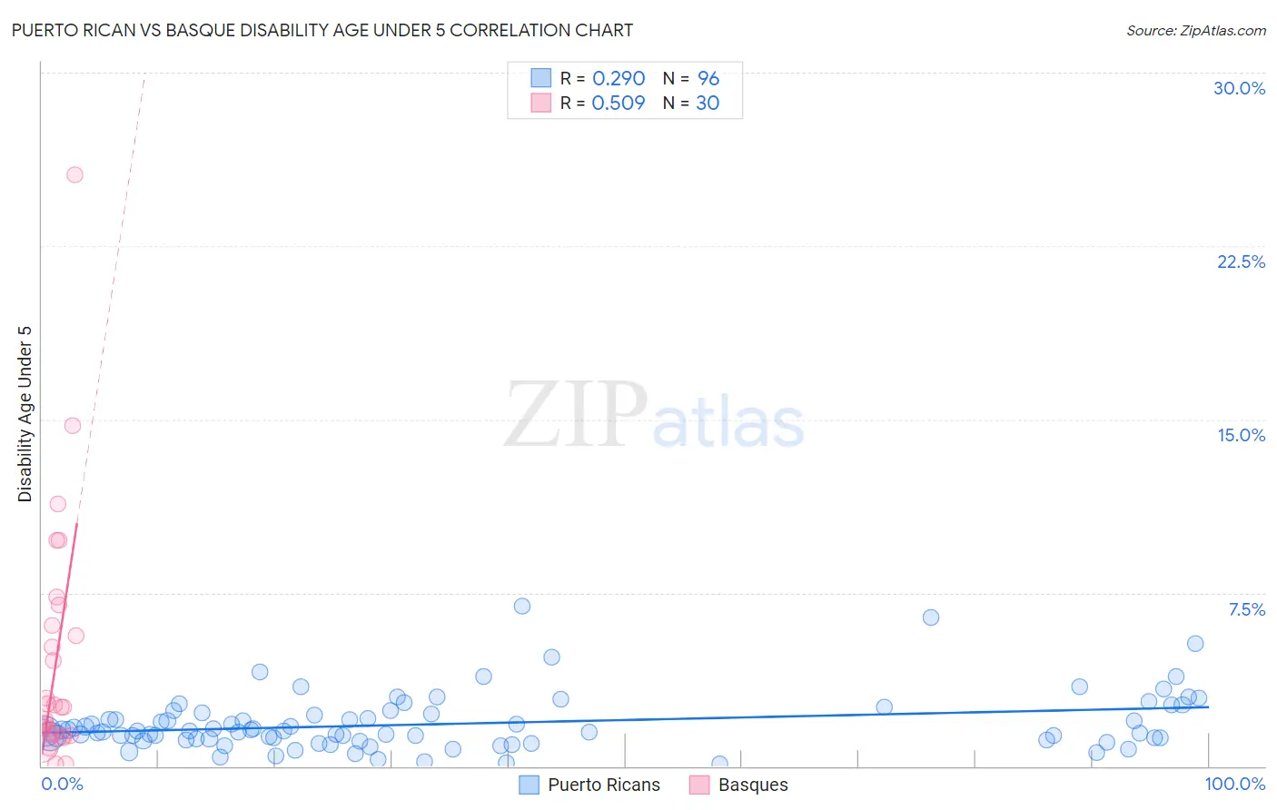 Puerto Rican vs Basque Disability Age Under 5