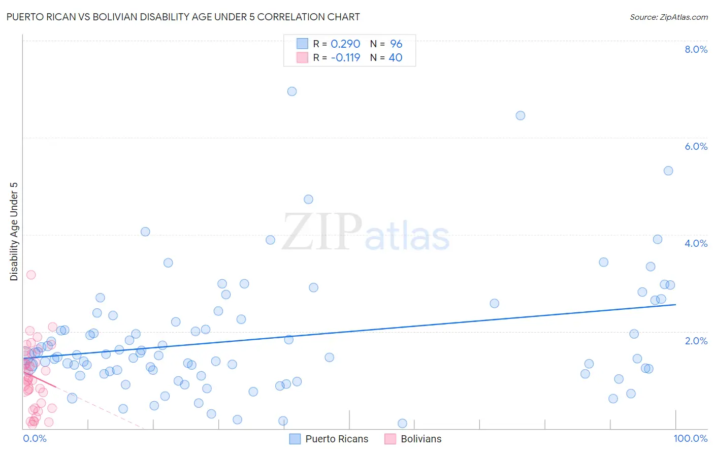 Puerto Rican vs Bolivian Disability Age Under 5