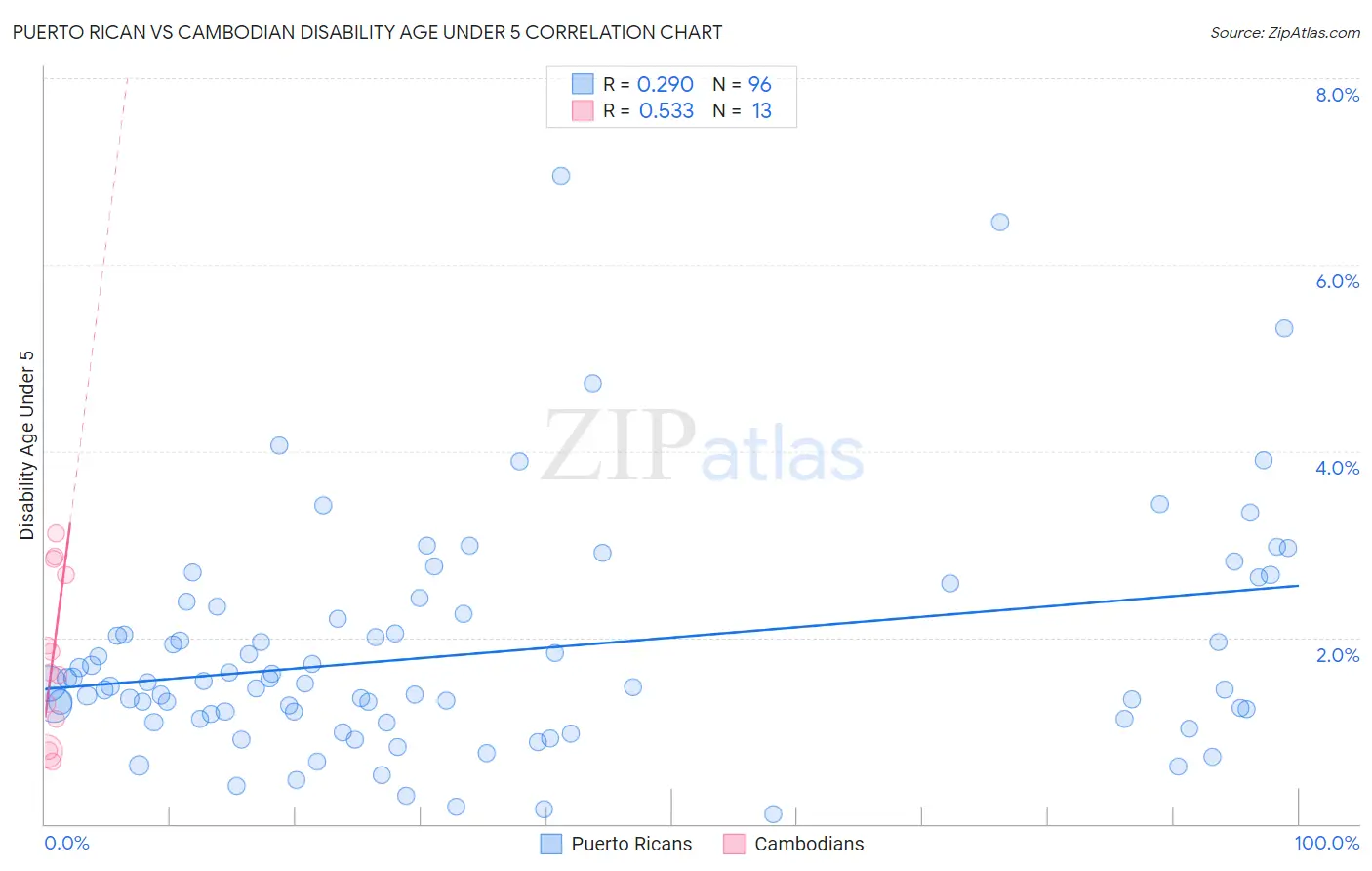 Puerto Rican vs Cambodian Disability Age Under 5