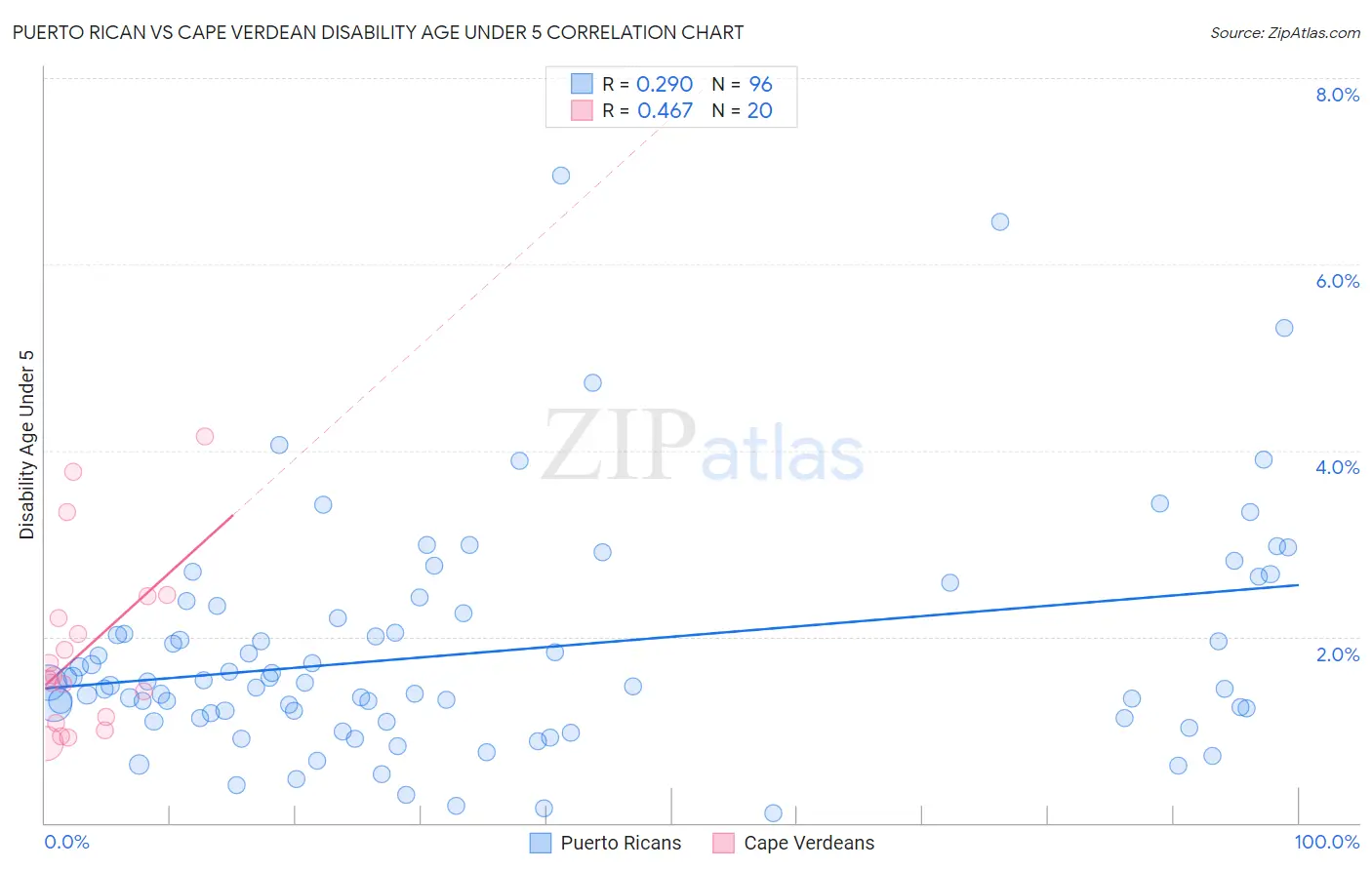Puerto Rican vs Cape Verdean Disability Age Under 5