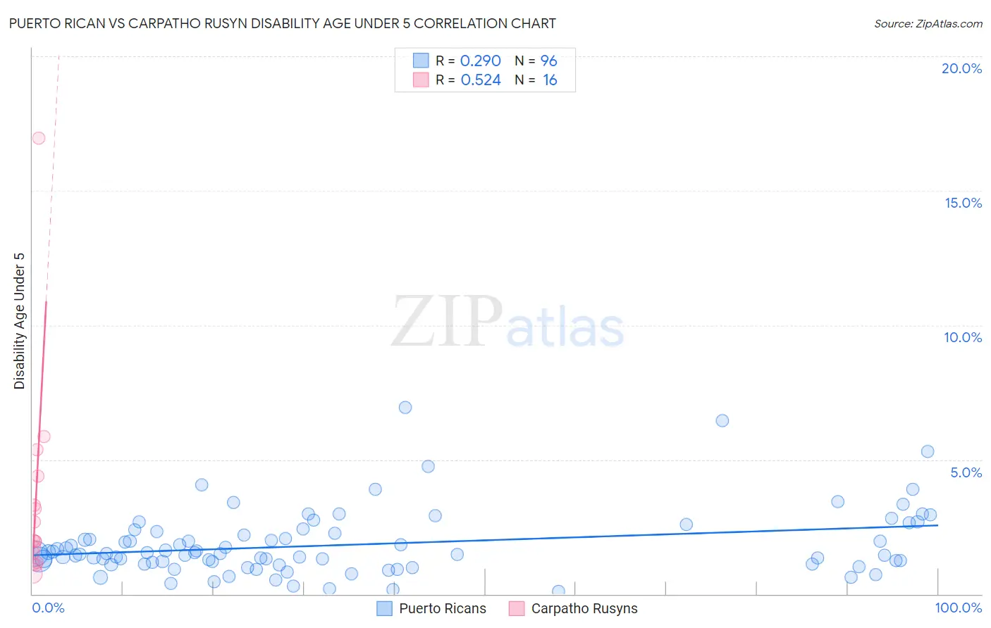 Puerto Rican vs Carpatho Rusyn Disability Age Under 5