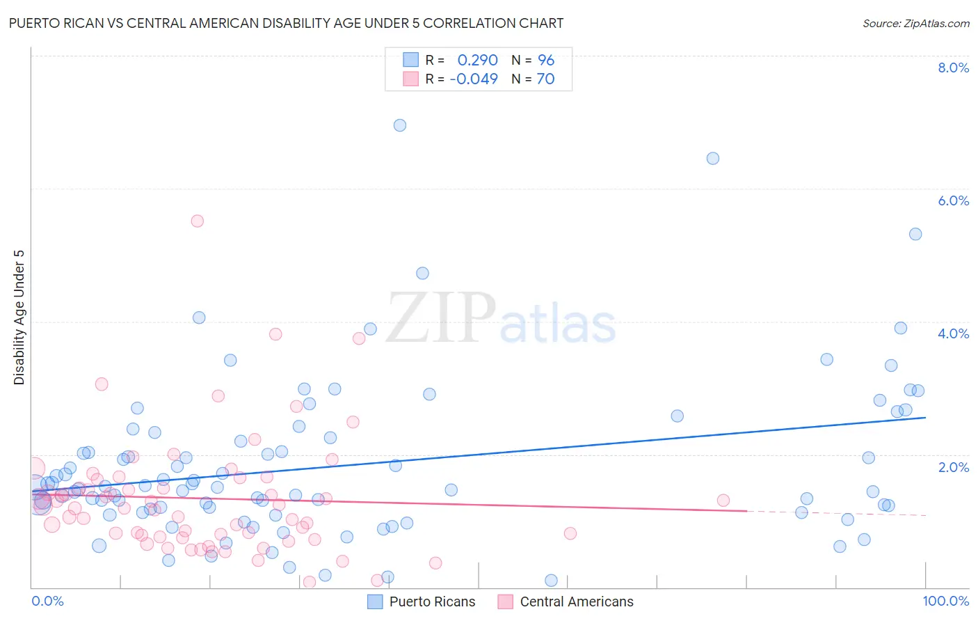Puerto Rican vs Central American Disability Age Under 5