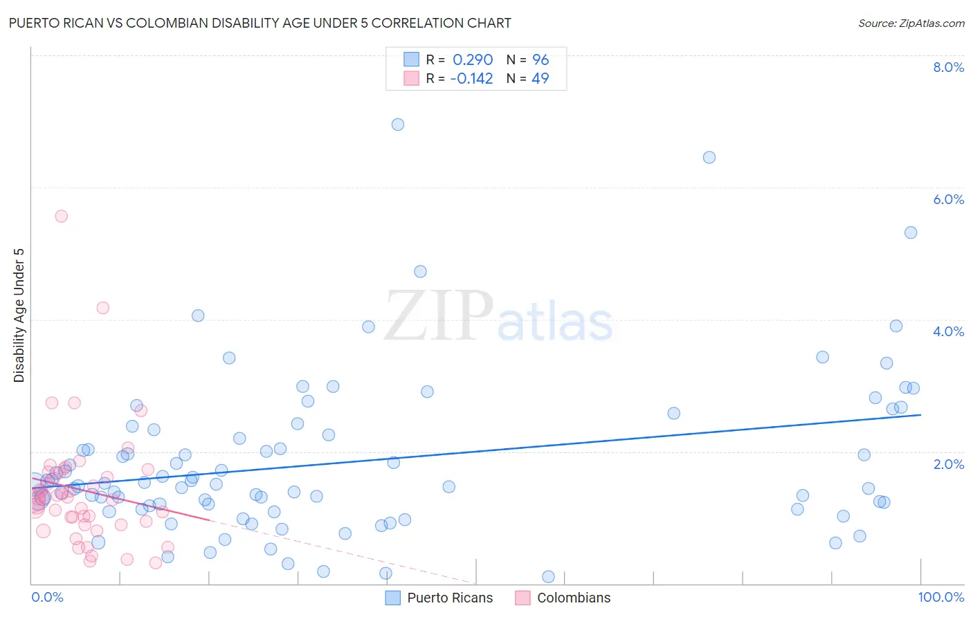 Puerto Rican vs Colombian Disability Age Under 5